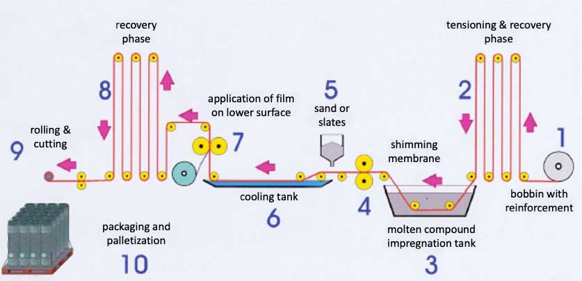 Production process of SureBond membranes